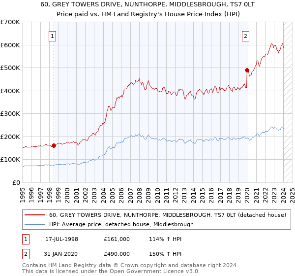 60, GREY TOWERS DRIVE, NUNTHORPE, MIDDLESBROUGH, TS7 0LT: Price paid vs HM Land Registry's House Price Index
