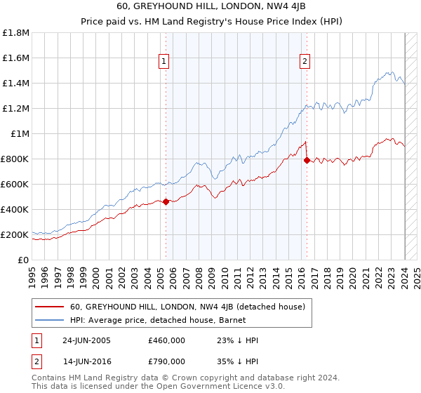 60, GREYHOUND HILL, LONDON, NW4 4JB: Price paid vs HM Land Registry's House Price Index