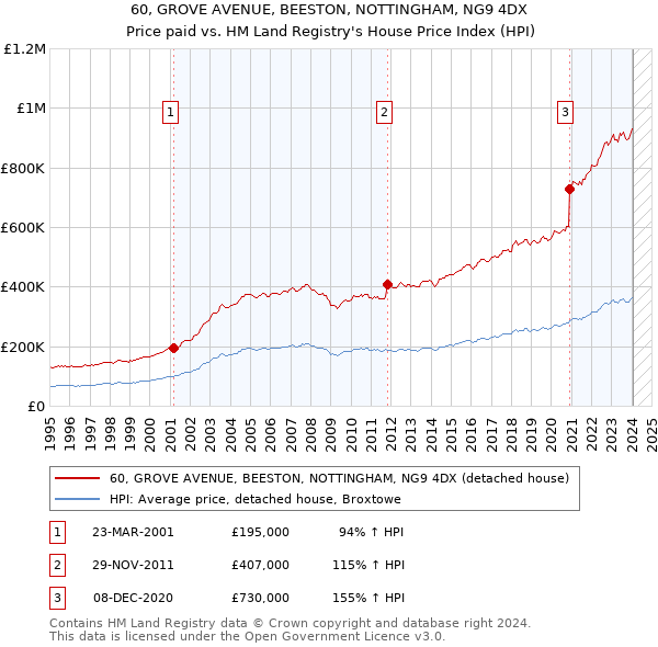 60, GROVE AVENUE, BEESTON, NOTTINGHAM, NG9 4DX: Price paid vs HM Land Registry's House Price Index