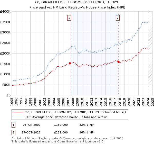 60, GROVEFIELDS, LEEGOMERY, TELFORD, TF1 6YL: Price paid vs HM Land Registry's House Price Index