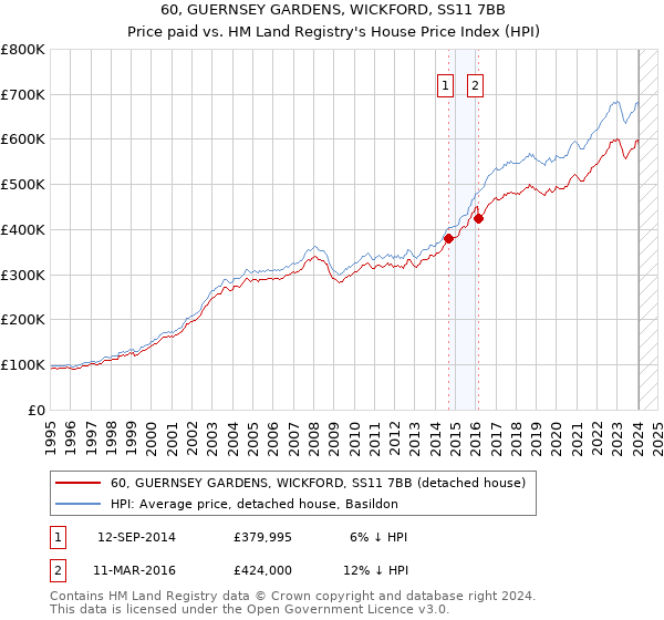 60, GUERNSEY GARDENS, WICKFORD, SS11 7BB: Price paid vs HM Land Registry's House Price Index