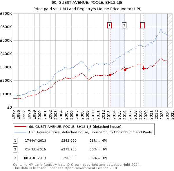 60, GUEST AVENUE, POOLE, BH12 1JB: Price paid vs HM Land Registry's House Price Index