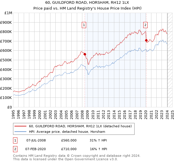 60, GUILDFORD ROAD, HORSHAM, RH12 1LX: Price paid vs HM Land Registry's House Price Index