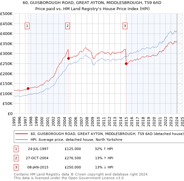 60, GUISBOROUGH ROAD, GREAT AYTON, MIDDLESBROUGH, TS9 6AD: Price paid vs HM Land Registry's House Price Index