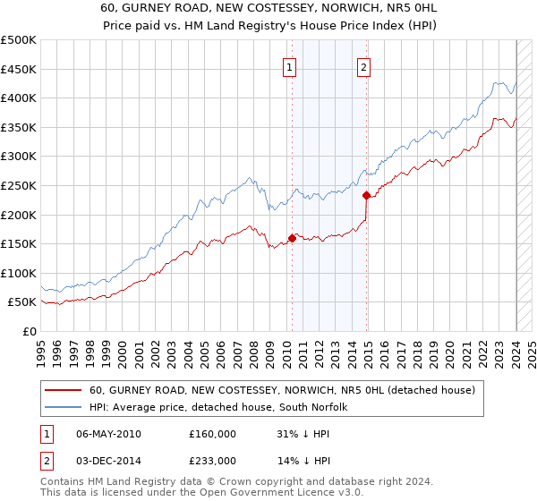 60, GURNEY ROAD, NEW COSTESSEY, NORWICH, NR5 0HL: Price paid vs HM Land Registry's House Price Index