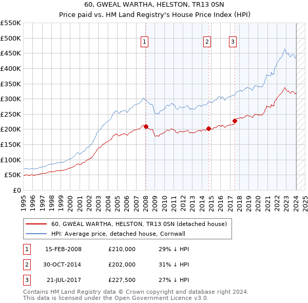 60, GWEAL WARTHA, HELSTON, TR13 0SN: Price paid vs HM Land Registry's House Price Index