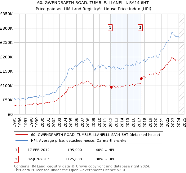 60, GWENDRAETH ROAD, TUMBLE, LLANELLI, SA14 6HT: Price paid vs HM Land Registry's House Price Index