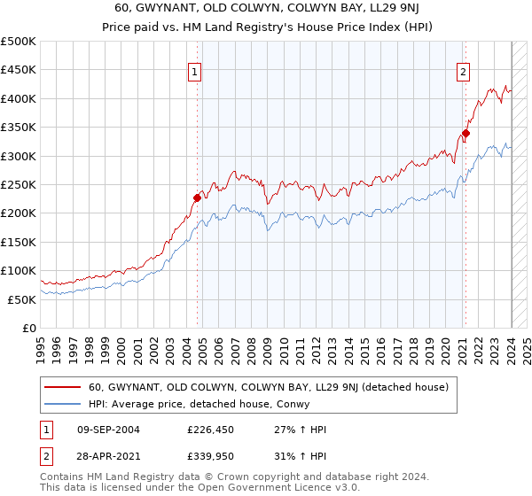 60, GWYNANT, OLD COLWYN, COLWYN BAY, LL29 9NJ: Price paid vs HM Land Registry's House Price Index