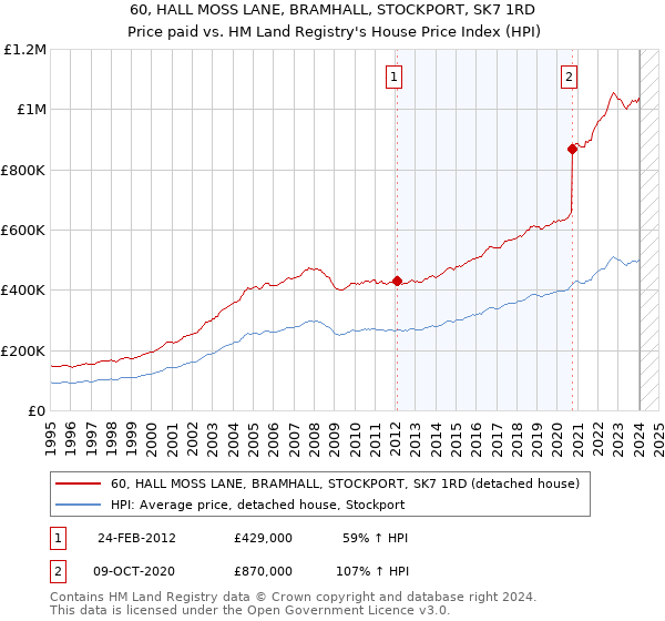 60, HALL MOSS LANE, BRAMHALL, STOCKPORT, SK7 1RD: Price paid vs HM Land Registry's House Price Index