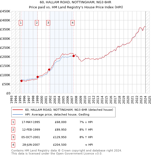 60, HALLAM ROAD, NOTTINGHAM, NG3 6HR: Price paid vs HM Land Registry's House Price Index