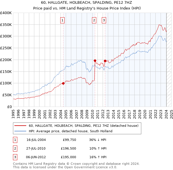 60, HALLGATE, HOLBEACH, SPALDING, PE12 7HZ: Price paid vs HM Land Registry's House Price Index