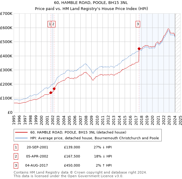 60, HAMBLE ROAD, POOLE, BH15 3NL: Price paid vs HM Land Registry's House Price Index