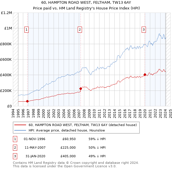 60, HAMPTON ROAD WEST, FELTHAM, TW13 6AY: Price paid vs HM Land Registry's House Price Index