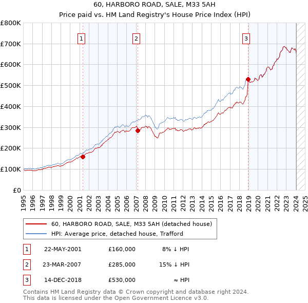 60, HARBORO ROAD, SALE, M33 5AH: Price paid vs HM Land Registry's House Price Index