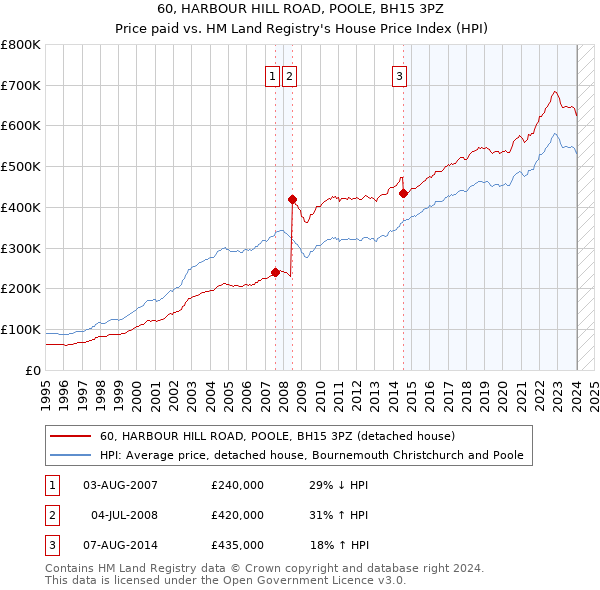 60, HARBOUR HILL ROAD, POOLE, BH15 3PZ: Price paid vs HM Land Registry's House Price Index