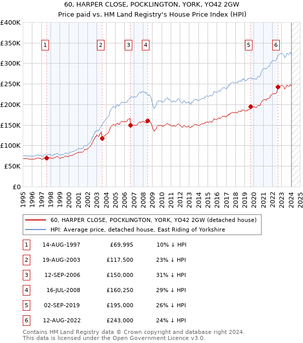60, HARPER CLOSE, POCKLINGTON, YORK, YO42 2GW: Price paid vs HM Land Registry's House Price Index