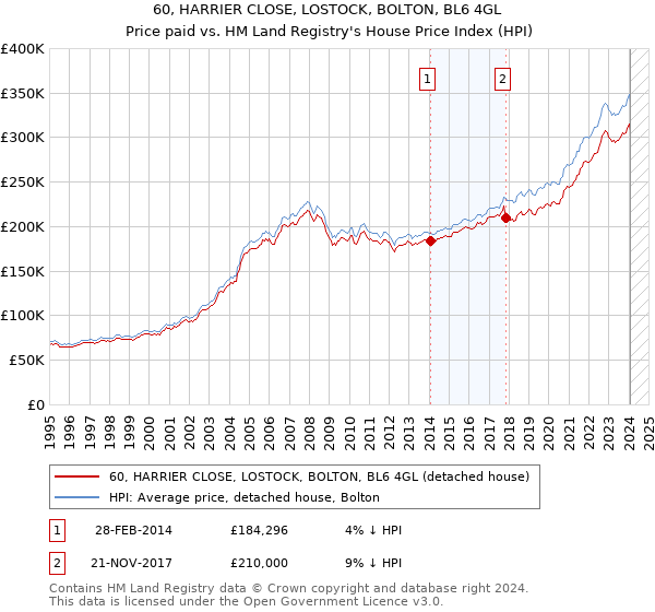 60, HARRIER CLOSE, LOSTOCK, BOLTON, BL6 4GL: Price paid vs HM Land Registry's House Price Index