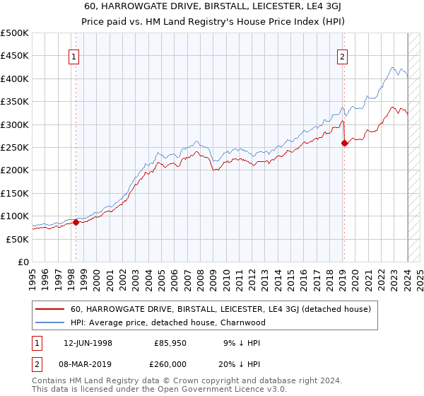 60, HARROWGATE DRIVE, BIRSTALL, LEICESTER, LE4 3GJ: Price paid vs HM Land Registry's House Price Index