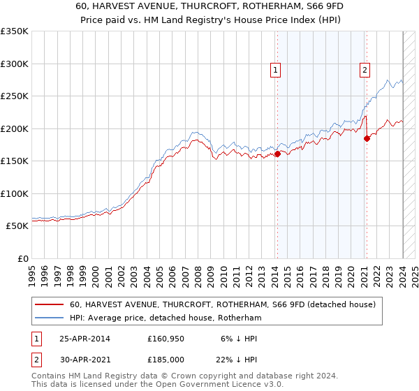 60, HARVEST AVENUE, THURCROFT, ROTHERHAM, S66 9FD: Price paid vs HM Land Registry's House Price Index