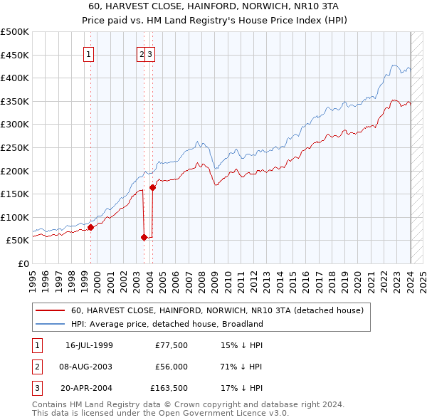 60, HARVEST CLOSE, HAINFORD, NORWICH, NR10 3TA: Price paid vs HM Land Registry's House Price Index