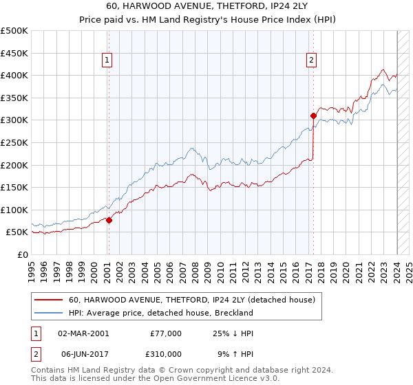 60, HARWOOD AVENUE, THETFORD, IP24 2LY: Price paid vs HM Land Registry's House Price Index