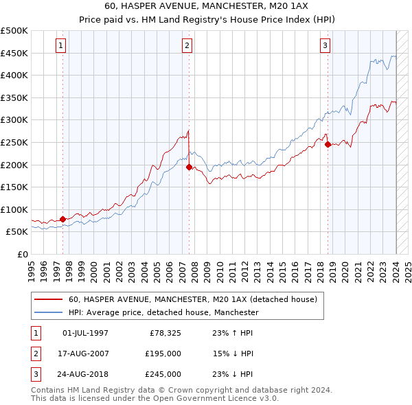 60, HASPER AVENUE, MANCHESTER, M20 1AX: Price paid vs HM Land Registry's House Price Index