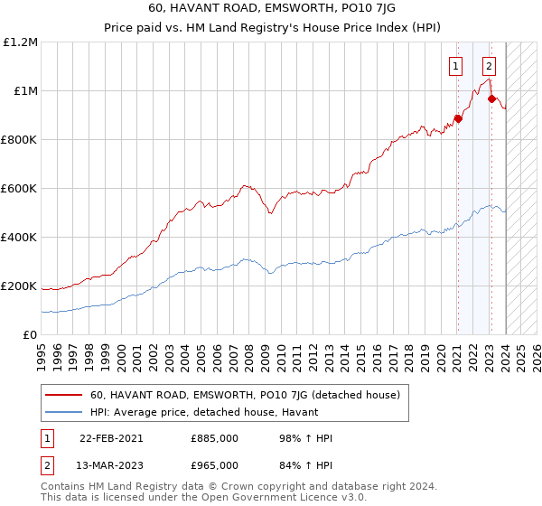 60, HAVANT ROAD, EMSWORTH, PO10 7JG: Price paid vs HM Land Registry's House Price Index