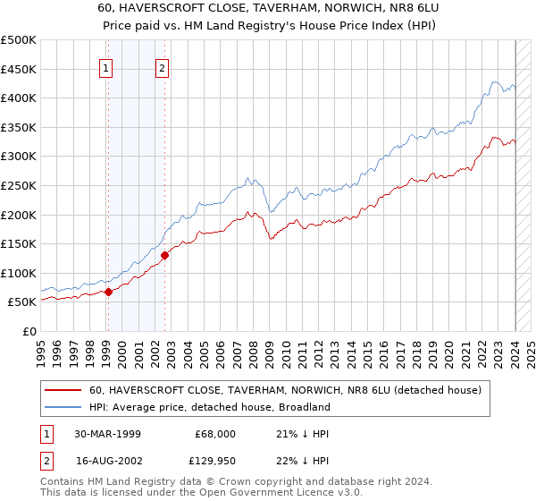 60, HAVERSCROFT CLOSE, TAVERHAM, NORWICH, NR8 6LU: Price paid vs HM Land Registry's House Price Index