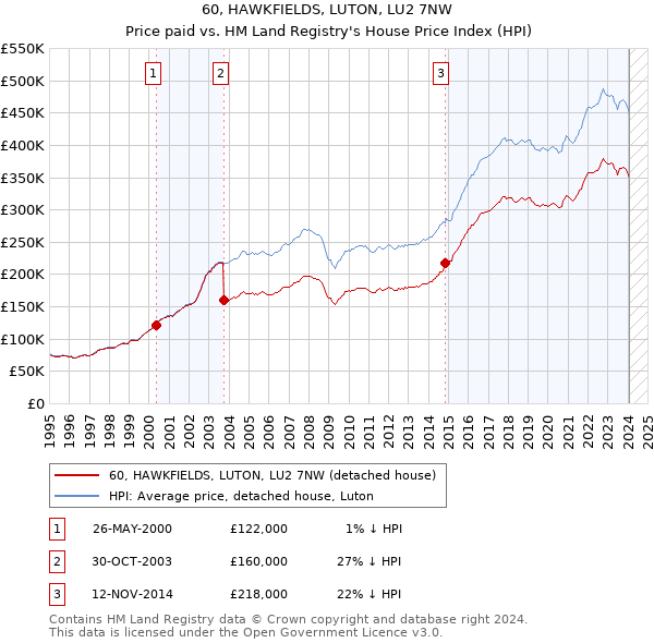60, HAWKFIELDS, LUTON, LU2 7NW: Price paid vs HM Land Registry's House Price Index