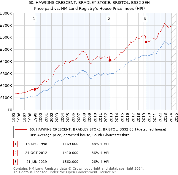 60, HAWKINS CRESCENT, BRADLEY STOKE, BRISTOL, BS32 8EH: Price paid vs HM Land Registry's House Price Index