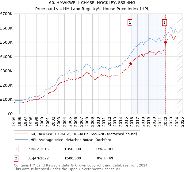 60, HAWKWELL CHASE, HOCKLEY, SS5 4NG: Price paid vs HM Land Registry's House Price Index