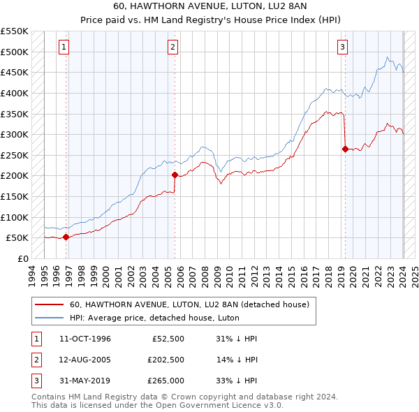60, HAWTHORN AVENUE, LUTON, LU2 8AN: Price paid vs HM Land Registry's House Price Index