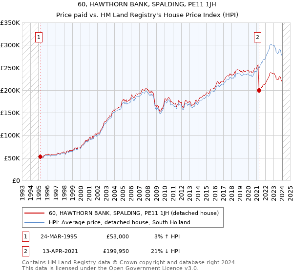 60, HAWTHORN BANK, SPALDING, PE11 1JH: Price paid vs HM Land Registry's House Price Index