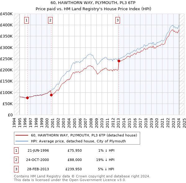 60, HAWTHORN WAY, PLYMOUTH, PL3 6TP: Price paid vs HM Land Registry's House Price Index
