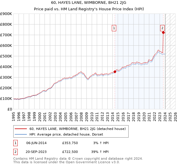 60, HAYES LANE, WIMBORNE, BH21 2JG: Price paid vs HM Land Registry's House Price Index