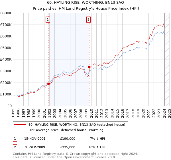 60, HAYLING RISE, WORTHING, BN13 3AQ: Price paid vs HM Land Registry's House Price Index