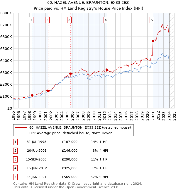 60, HAZEL AVENUE, BRAUNTON, EX33 2EZ: Price paid vs HM Land Registry's House Price Index