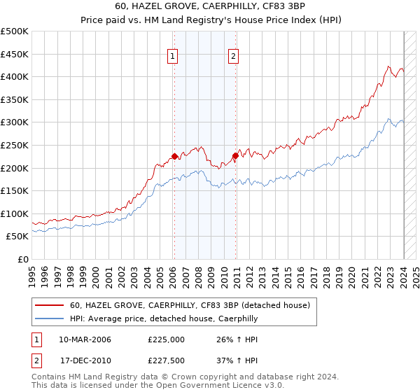 60, HAZEL GROVE, CAERPHILLY, CF83 3BP: Price paid vs HM Land Registry's House Price Index