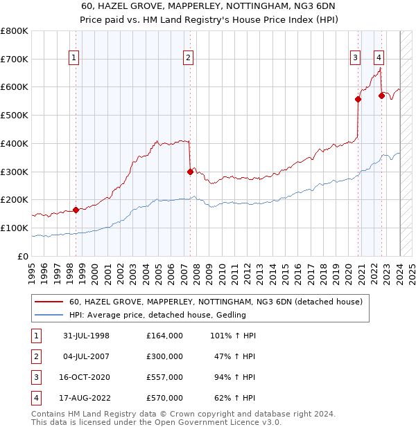60, HAZEL GROVE, MAPPERLEY, NOTTINGHAM, NG3 6DN: Price paid vs HM Land Registry's House Price Index