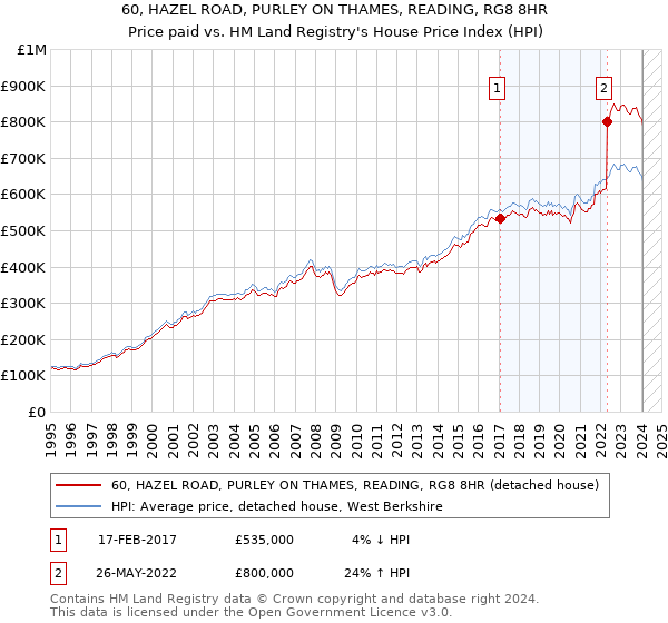 60, HAZEL ROAD, PURLEY ON THAMES, READING, RG8 8HR: Price paid vs HM Land Registry's House Price Index