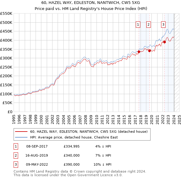 60, HAZEL WAY, EDLESTON, NANTWICH, CW5 5XG: Price paid vs HM Land Registry's House Price Index