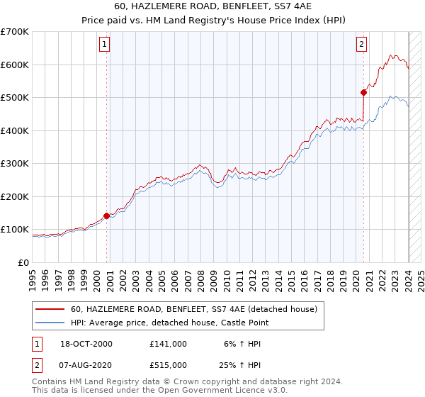 60, HAZLEMERE ROAD, BENFLEET, SS7 4AE: Price paid vs HM Land Registry's House Price Index