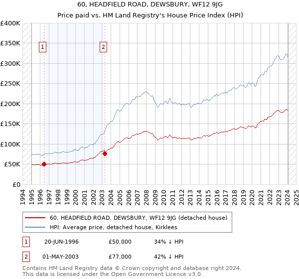 60, HEADFIELD ROAD, DEWSBURY, WF12 9JG: Price paid vs HM Land Registry's House Price Index