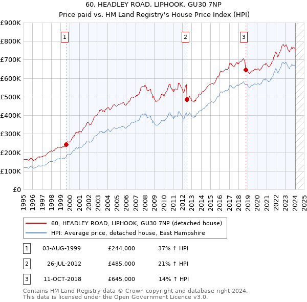 60, HEADLEY ROAD, LIPHOOK, GU30 7NP: Price paid vs HM Land Registry's House Price Index
