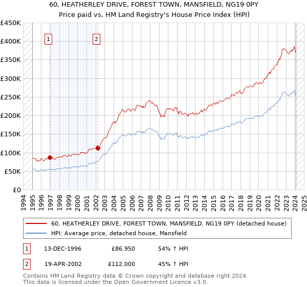 60, HEATHERLEY DRIVE, FOREST TOWN, MANSFIELD, NG19 0PY: Price paid vs HM Land Registry's House Price Index