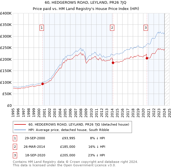60, HEDGEROWS ROAD, LEYLAND, PR26 7JQ: Price paid vs HM Land Registry's House Price Index