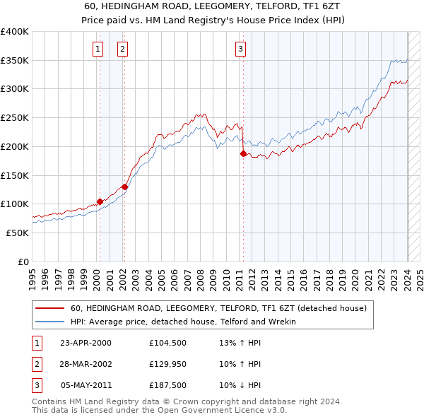 60, HEDINGHAM ROAD, LEEGOMERY, TELFORD, TF1 6ZT: Price paid vs HM Land Registry's House Price Index
