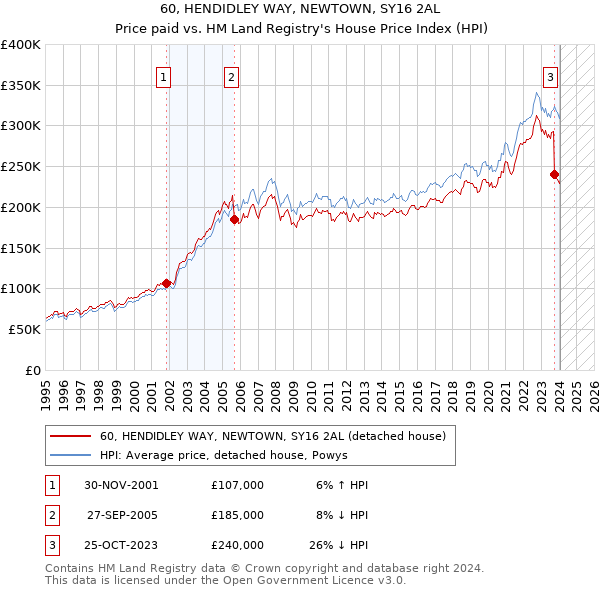 60, HENDIDLEY WAY, NEWTOWN, SY16 2AL: Price paid vs HM Land Registry's House Price Index
