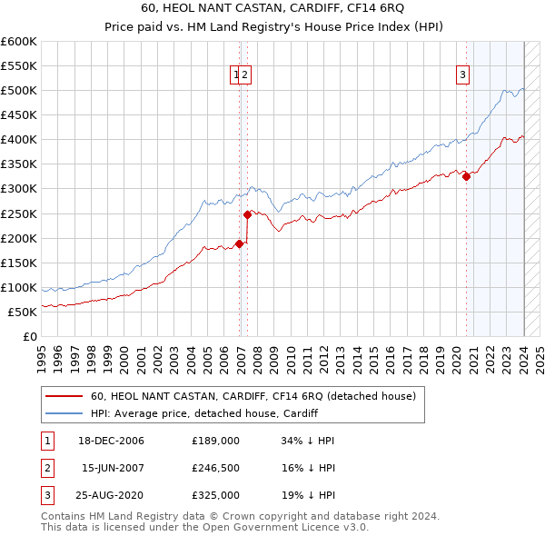60, HEOL NANT CASTAN, CARDIFF, CF14 6RQ: Price paid vs HM Land Registry's House Price Index