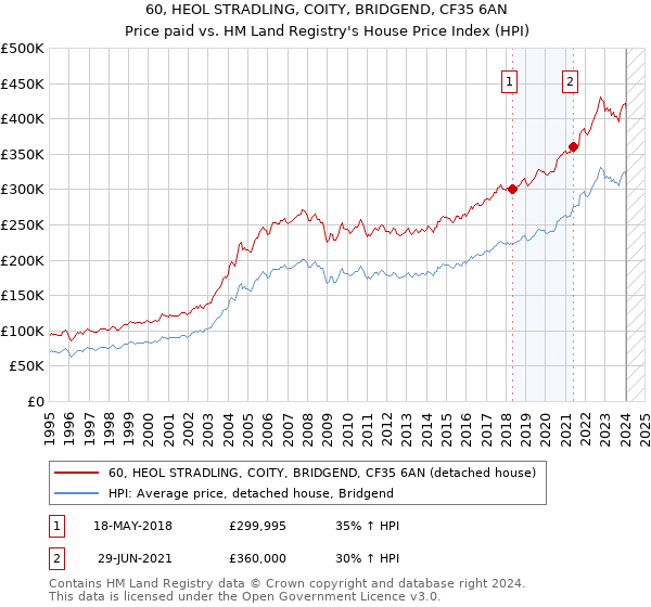 60, HEOL STRADLING, COITY, BRIDGEND, CF35 6AN: Price paid vs HM Land Registry's House Price Index